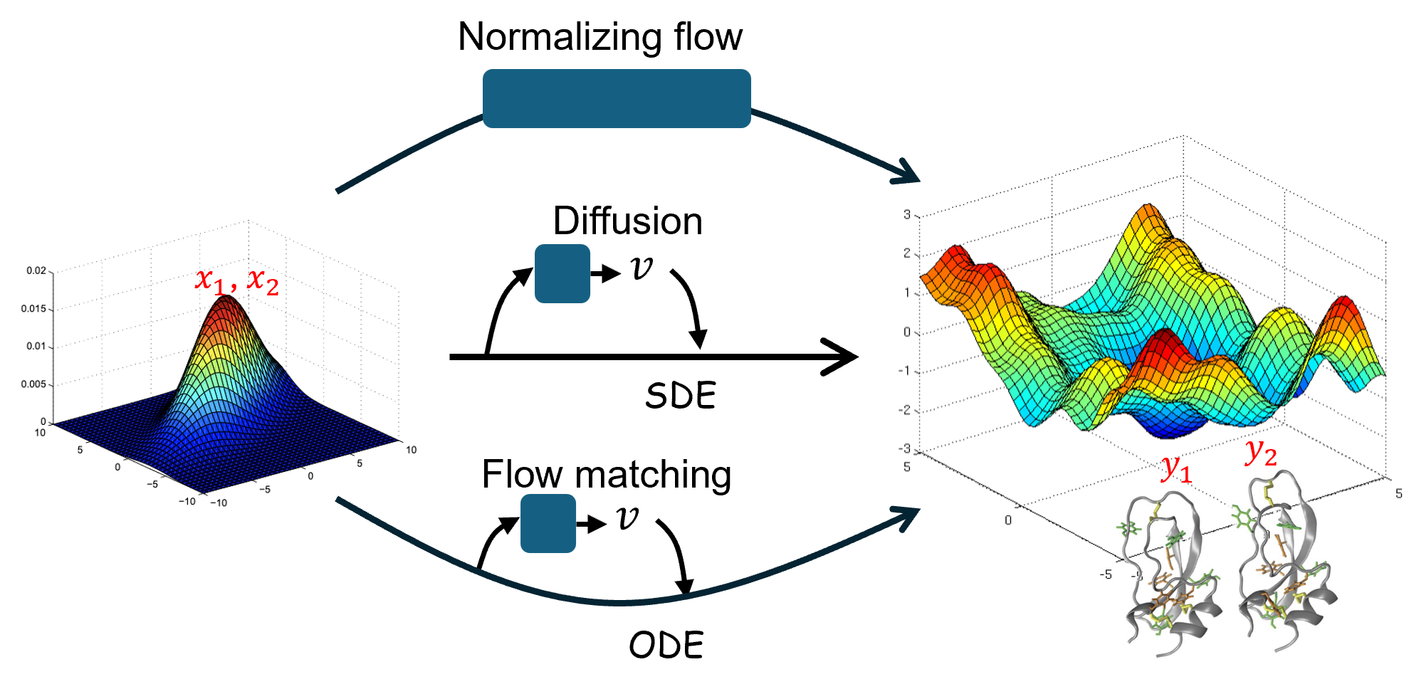 Generative modeling overview